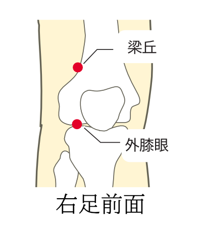 梁丘,外膝眼