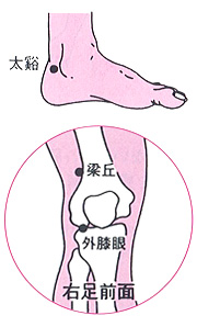 太谿,梁丘,外膝眼